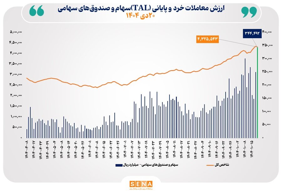 ثبت بالاترین رکورد ارزش معاملات خرد سهام در سال ۱۴۰۴